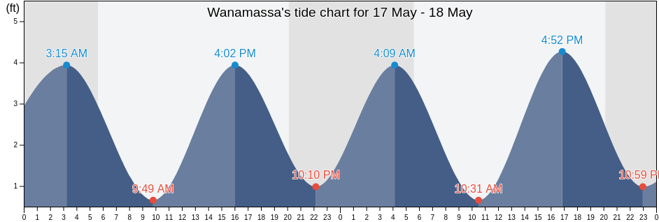 Wanamassa, Monmouth County, New Jersey, United States tide chart