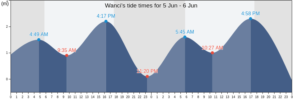 Wanci, Southeast Sulawesi, Indonesia tide chart