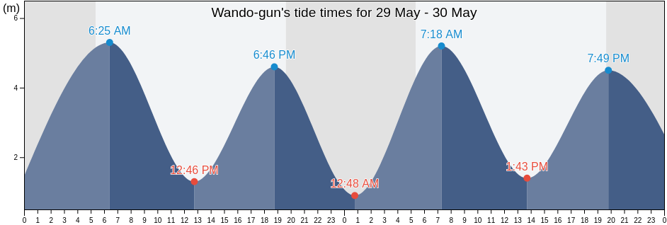 Wando-gun, Jeollanam-do, South Korea tide chart