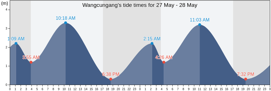 Wangcungang, Guangdong, China tide chart