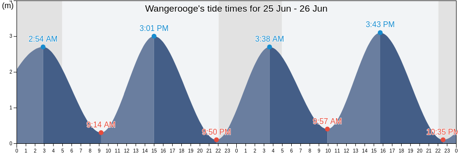 Wangerooge, Lower Saxony, Germany tide chart