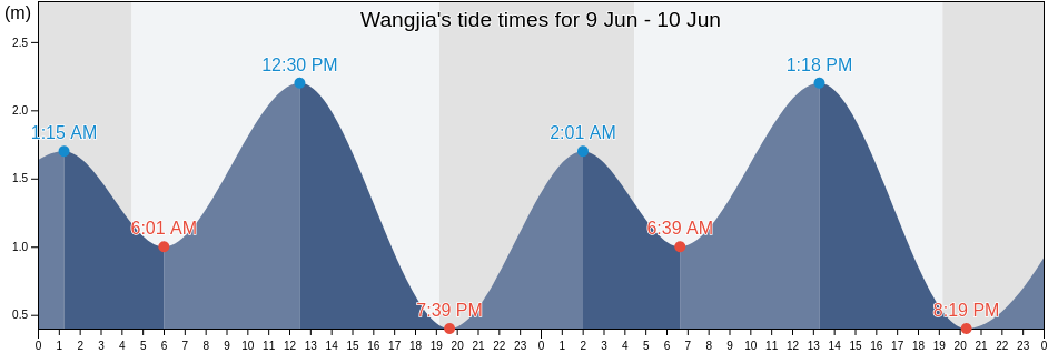 Wangjia, Shandong, China tide chart