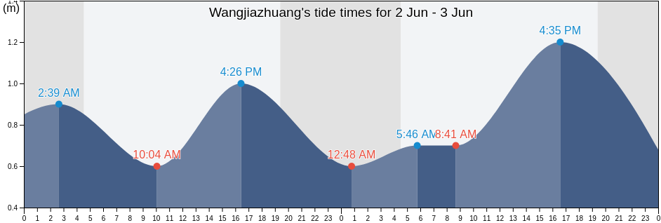 Wangjiazhuang, Liaoning, China tide chart