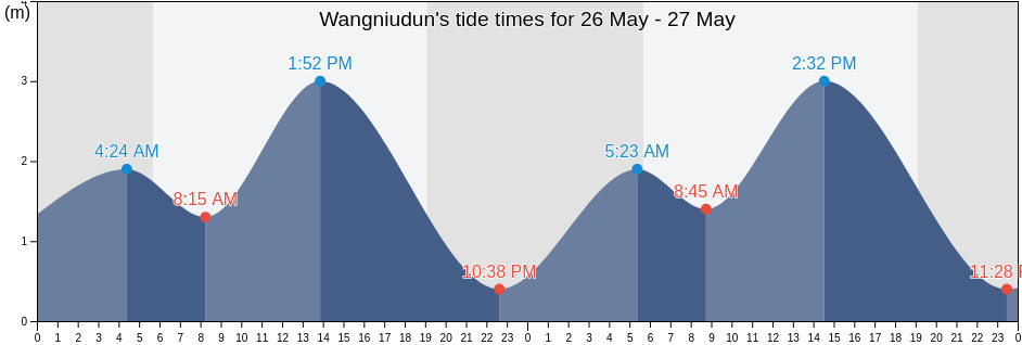 Wangniudun, Guangdong, China tide chart
