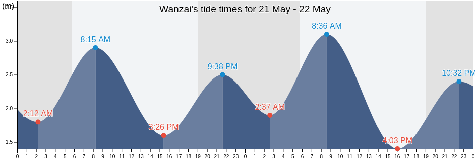 Wanzai, Guangdong, China tide chart