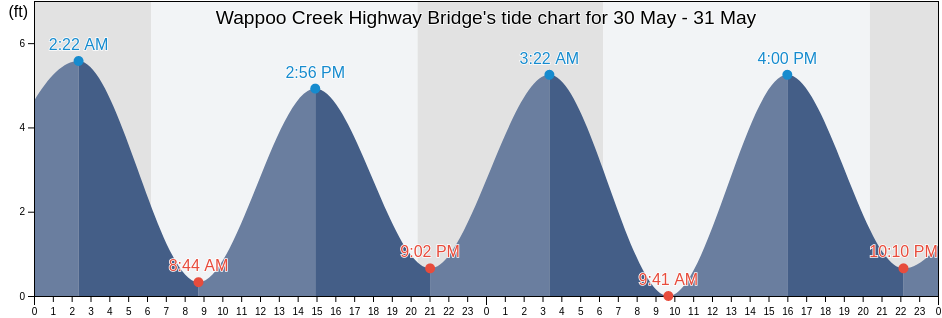 Wappoo Creek Highway Bridge, Charleston County, South Carolina, United States tide chart