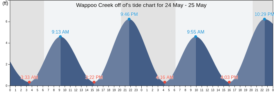 Wappoo Creek off of, Charleston County, South Carolina, United States tide chart