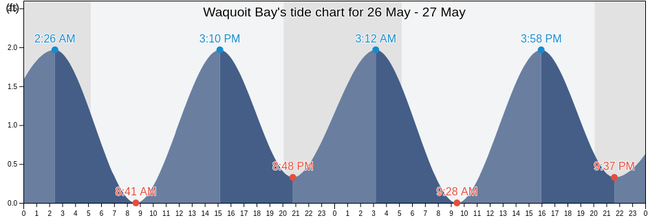 Waquoit Bay, Barnstable County, Massachusetts, United States tide chart