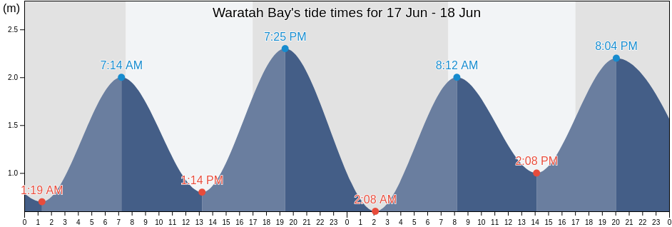 Waratah Bay, Victoria, Australia tide chart
