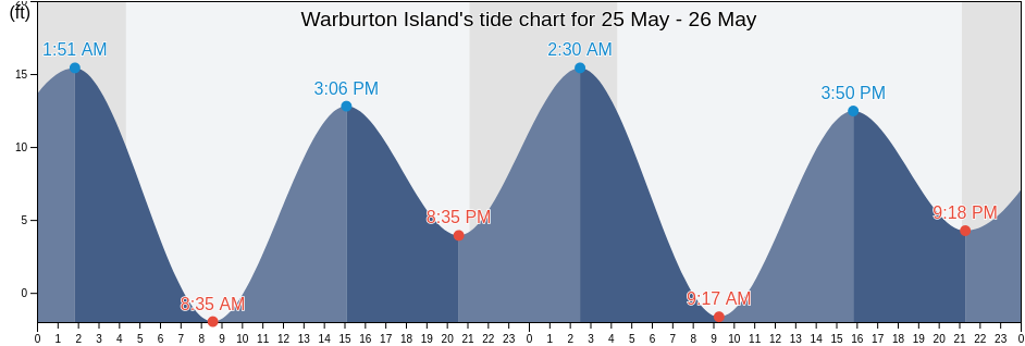 Warburton Island, Prince of Wales-Hyder Census Area, Alaska, United States tide chart