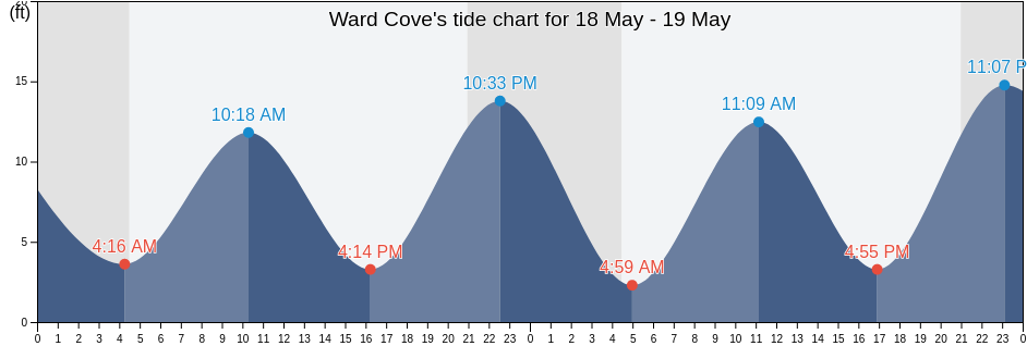 Ward Cove, Ketchikan Gateway Borough, Alaska, United States tide chart