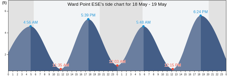 Ward Point ESE, Richmond County, New York, United States tide chart