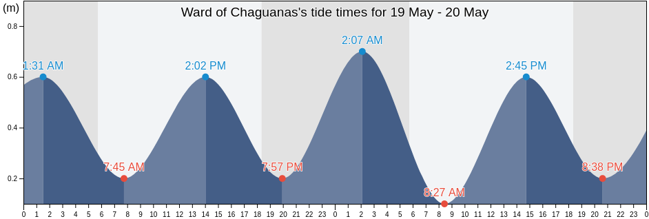 Ward of Chaguanas, Chaguanas, Trinidad and Tobago tide chart