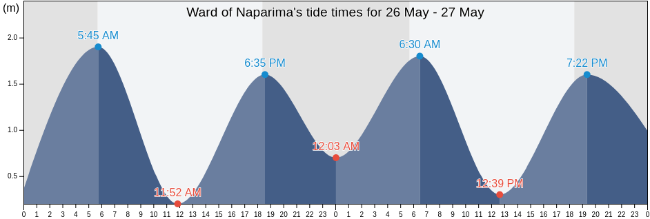 Ward of Naparima, Penal/Debe, Trinidad and Tobago tide chart