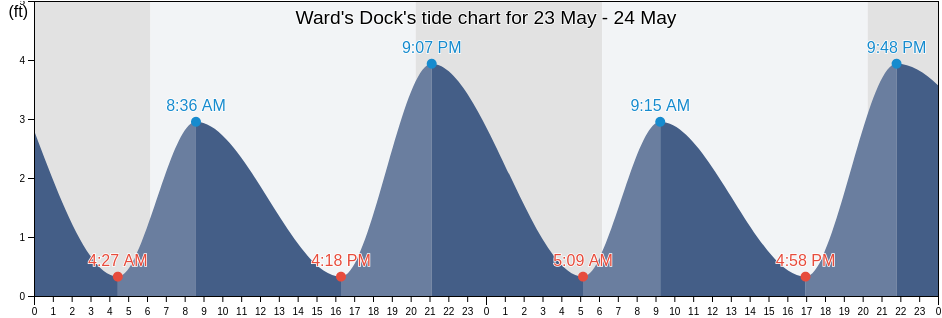 Ward's Dock, Georgetown County, South Carolina, United States tide chart