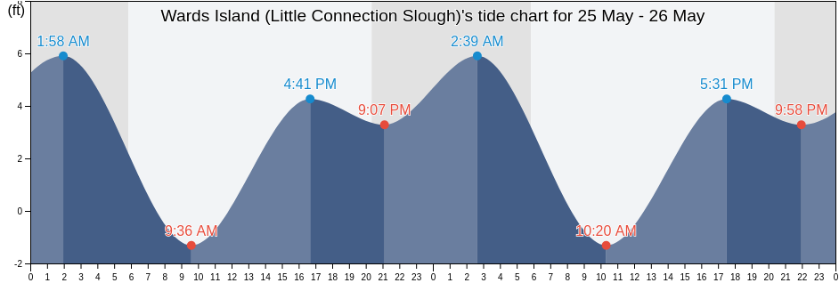 Wards Island (Little Connection Slough), San Joaquin County, California, United States tide chart