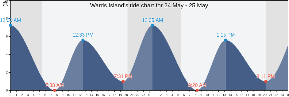 Wards Island, New York County, New York, United States tide chart
