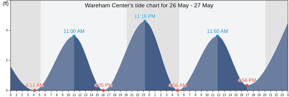 Wareham Center, Plymouth County, Massachusetts, United States tide chart