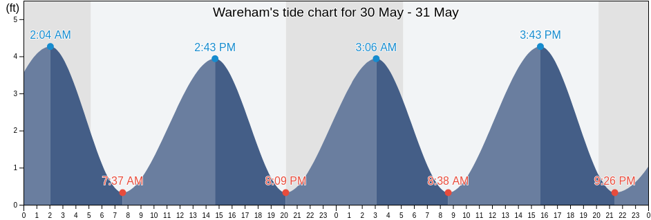 Wareham, Plymouth County, Massachusetts, United States tide chart