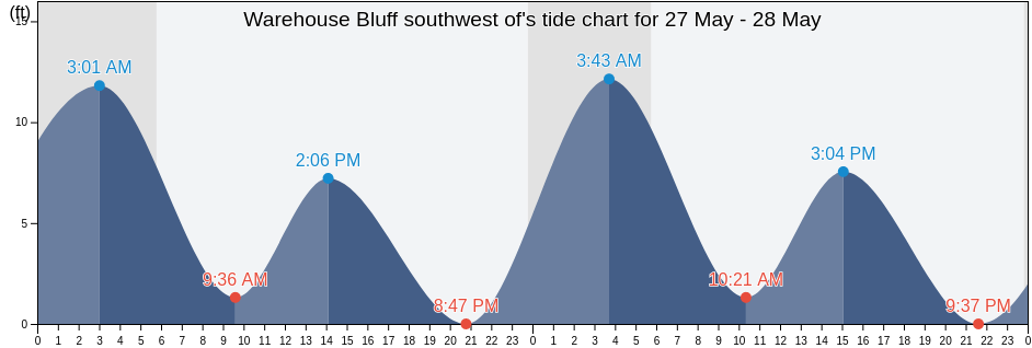 Warehouse Bluff southwest of, Bethel Census Area, Alaska, United States tide chart