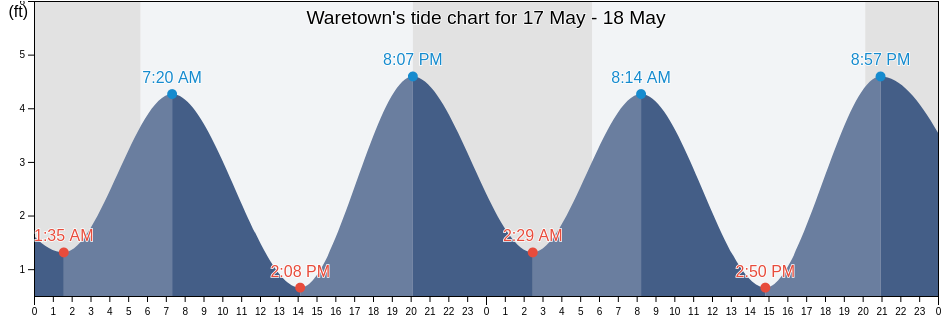 Waretown, Ocean County, New Jersey, United States tide chart