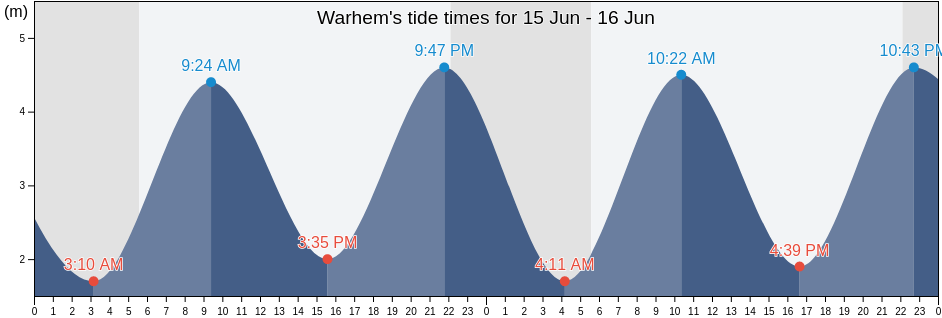 Warhem, North, Hauts-de-France, France tide chart