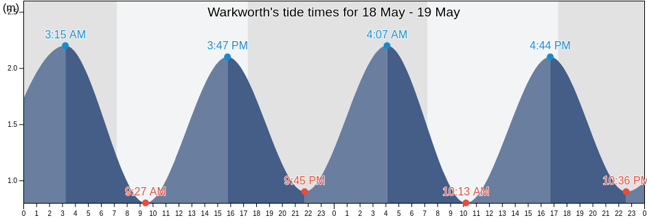 Warkworth, Auckland, Auckland, New Zealand tide chart