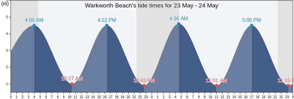 Warkworth Beach, Northumberland, England, United Kingdom tide chart