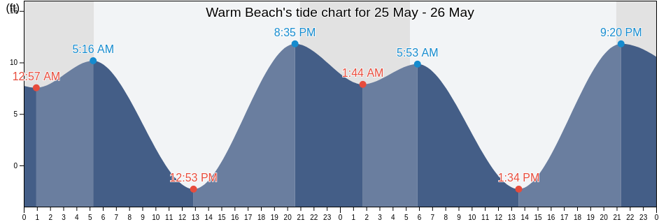 Warm Beach, Snohomish County, Washington, United States tide chart