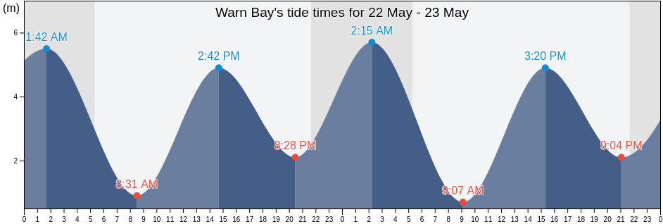 Warn Bay, Regional District of Bulkley-Nechako, British Columbia, Canada tide chart