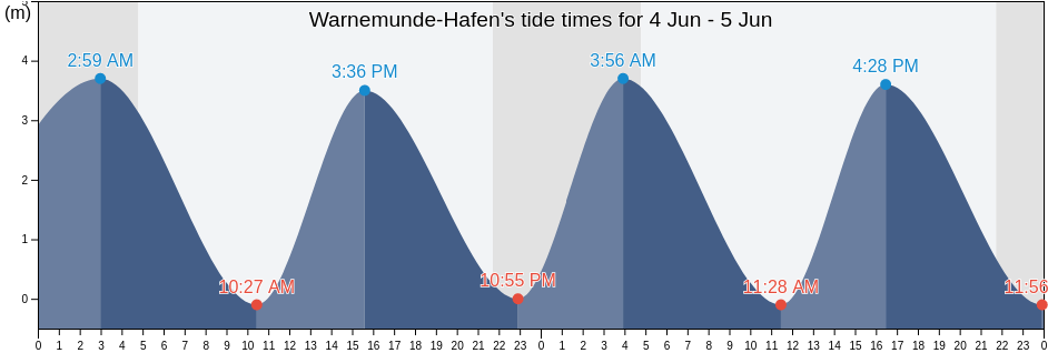 Warnemunde-Hafen, Mecklenburg-Vorpommern, Germany tide chart