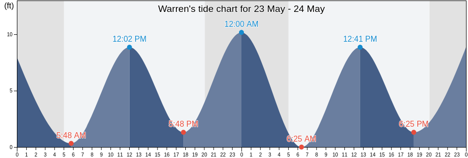 Warren, Knox County, Maine, United States tide chart