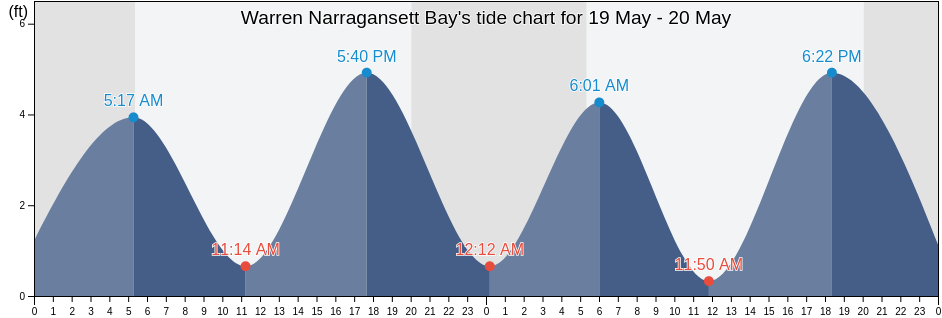 Warren Narragansett Bay, Bristol County, Rhode Island, United States tide chart