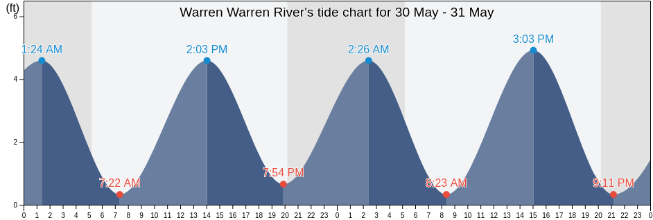 Warren Warren River, Bristol County, Rhode Island, United States tide chart