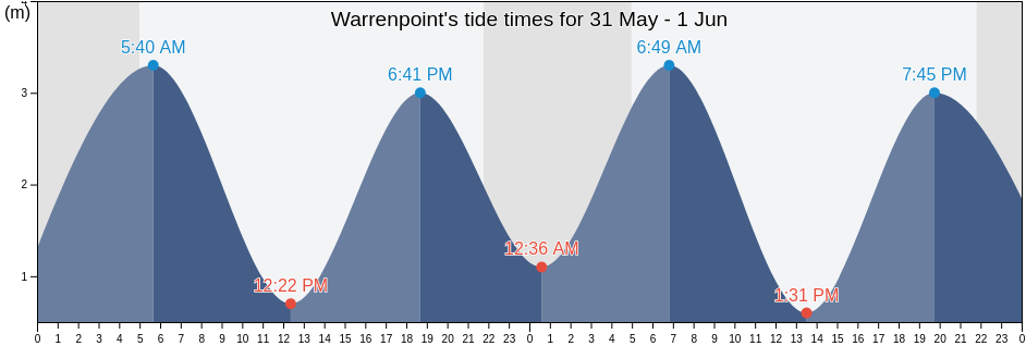 Warrenpoint, Newry Mourne and Down, Northern Ireland, United Kingdom tide chart