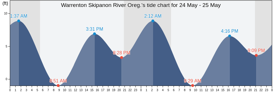 Warrenton Skipanon River Oreg., Clatsop County, Oregon, United States tide chart