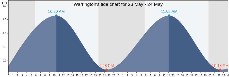Warrington, Escambia County, Florida, United States tide chart