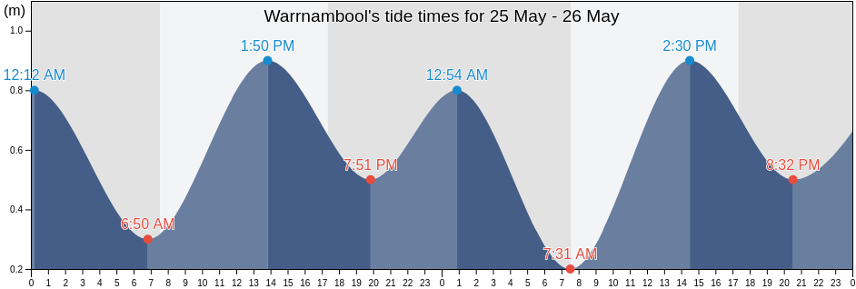 Warrnambool, Victoria, Australia tide chart