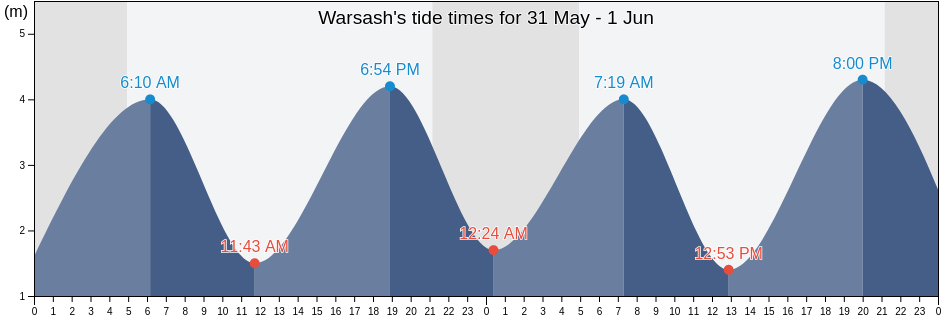 Warsash, Southampton, England, United Kingdom tide chart