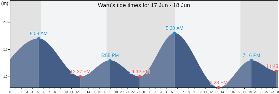 Waru, East Java, Indonesia tide chart