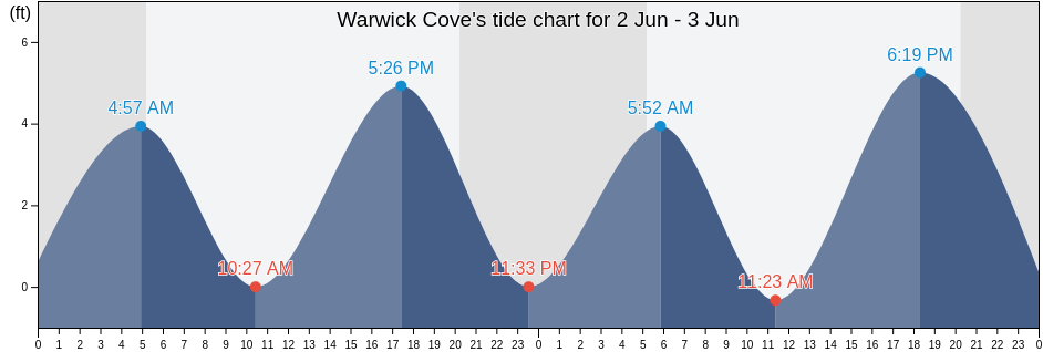 Warwick Cove, Kent County, Rhode Island, United States tide chart