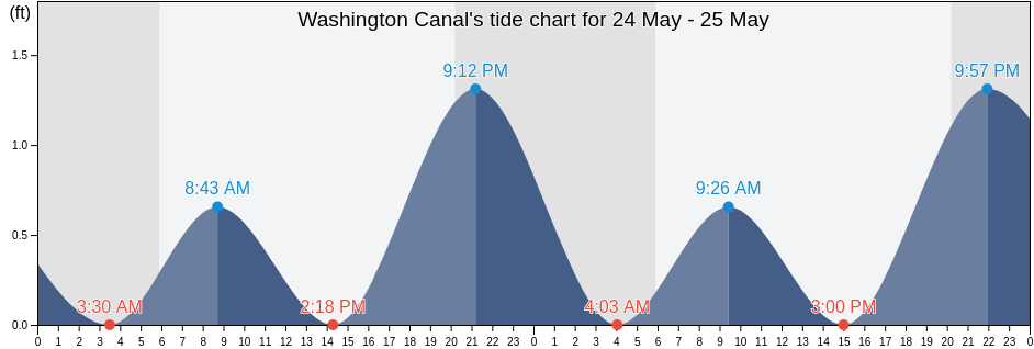 Washington Canal, Beaufort County, North Carolina, United States tide chart