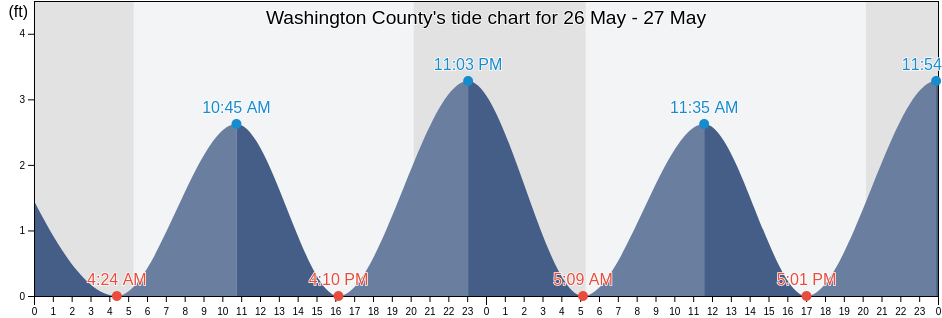 Washington County, Rhode Island, United States tide chart