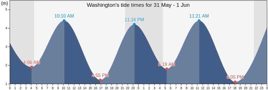 Washington, Sunderland, England, United Kingdom tide chart
