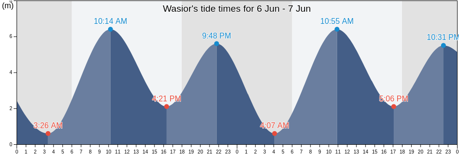 Wasior, Papua, Indonesia tide chart
