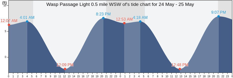 Wasp Passage Light 0.5 mile WSW of, San Juan County, Washington, United States tide chart