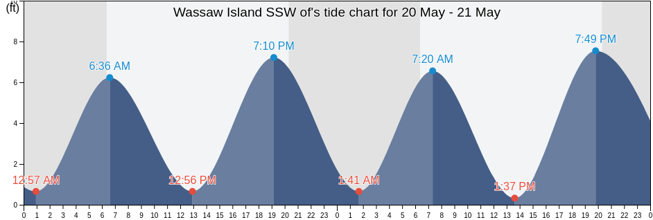Wassaw Island SSW of, Chatham County, Georgia, United States tide chart