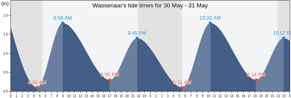 Wassenaar, Gemeente Wassenaar, South Holland, Netherlands tide chart