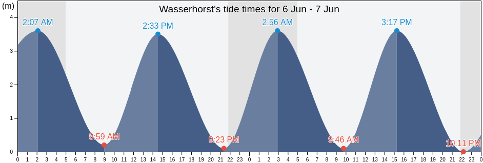 Wasserhorst, Bremen, Germany tide chart
