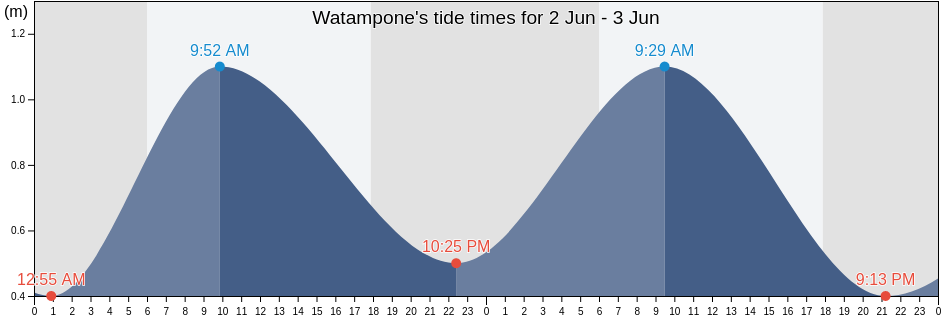 Watampone, South Sulawesi, Indonesia tide chart